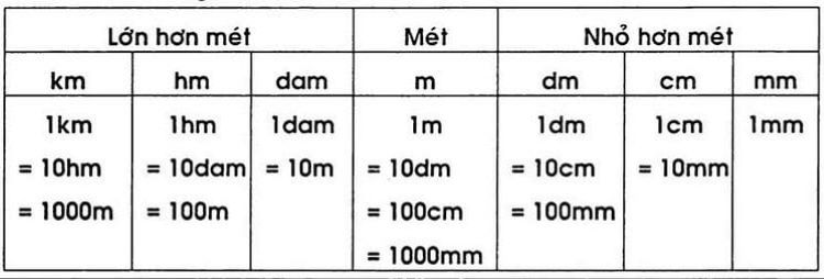 1cm bằng bao nhiêu mm? Hướng dẫn đổi đơn vị độ dài dễ hiểu chính xác
